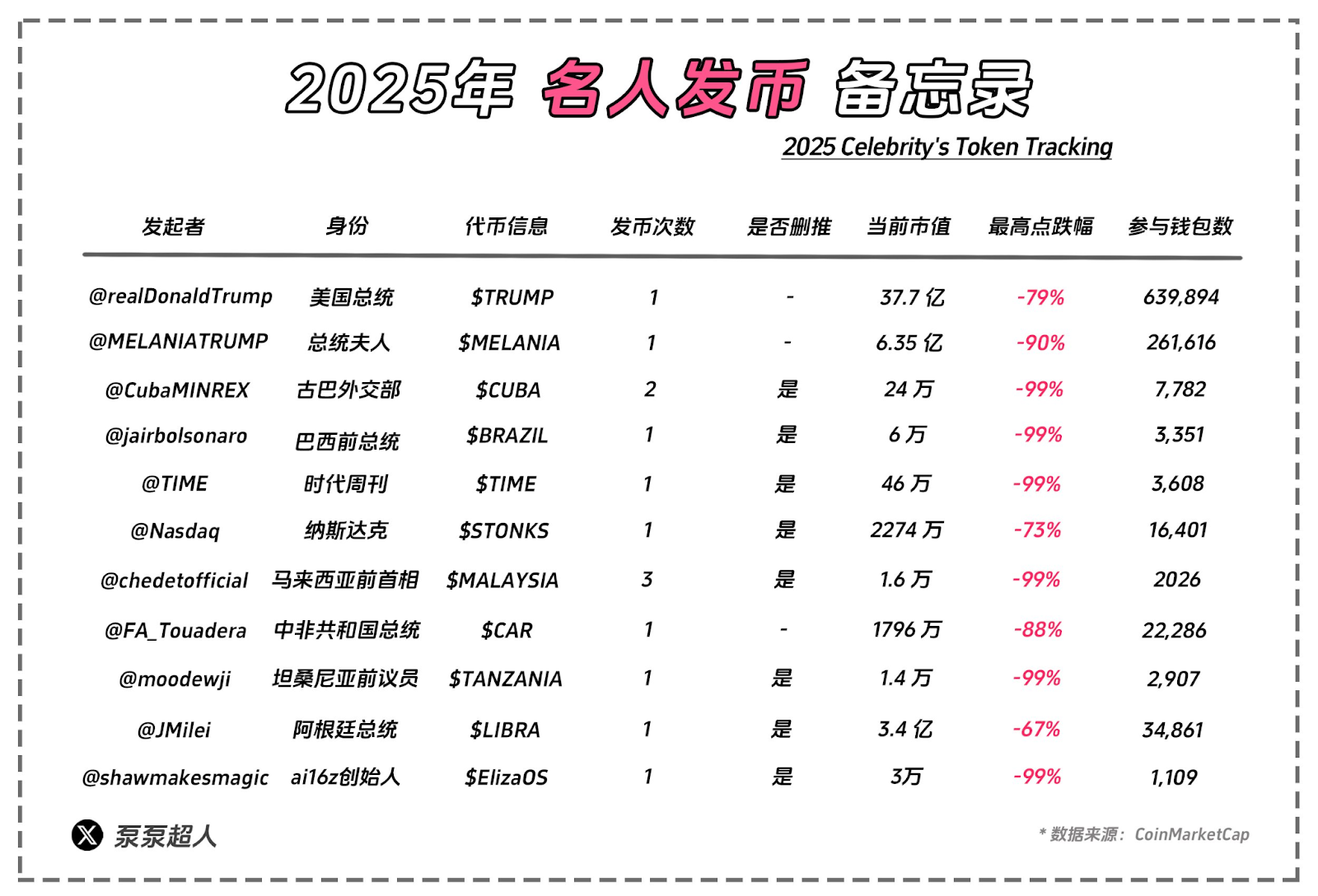 Libra 上演猎杀游戏:近三成大户高位接盘,超 7 万地址被收割 第5张 Libra 上演猎杀游戏:近三成大户高位接盘,超 7 万地址被收割 第5张