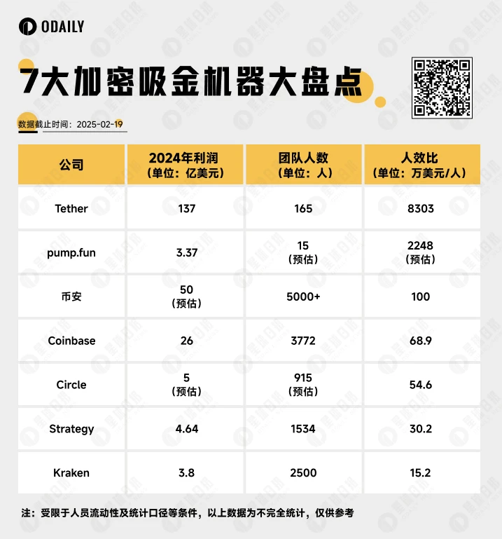 7 大加密吸金机器盘点：年利润 140 亿美元，它才是加密世界终极「税官」 第1张