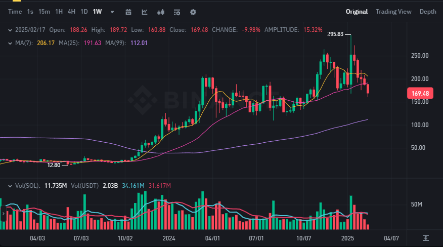 一月暴跌40%，“散户之王”Solana不行了？ 第4张