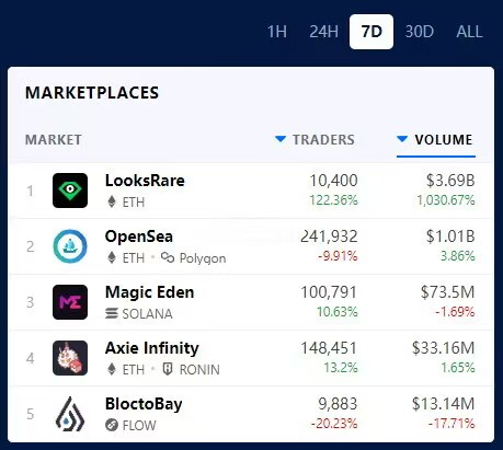 七年沉浮之后,OpenSea 还是选择了发币 第6张 七年沉浮之后,OpenSea 还是选择了发币 第6张