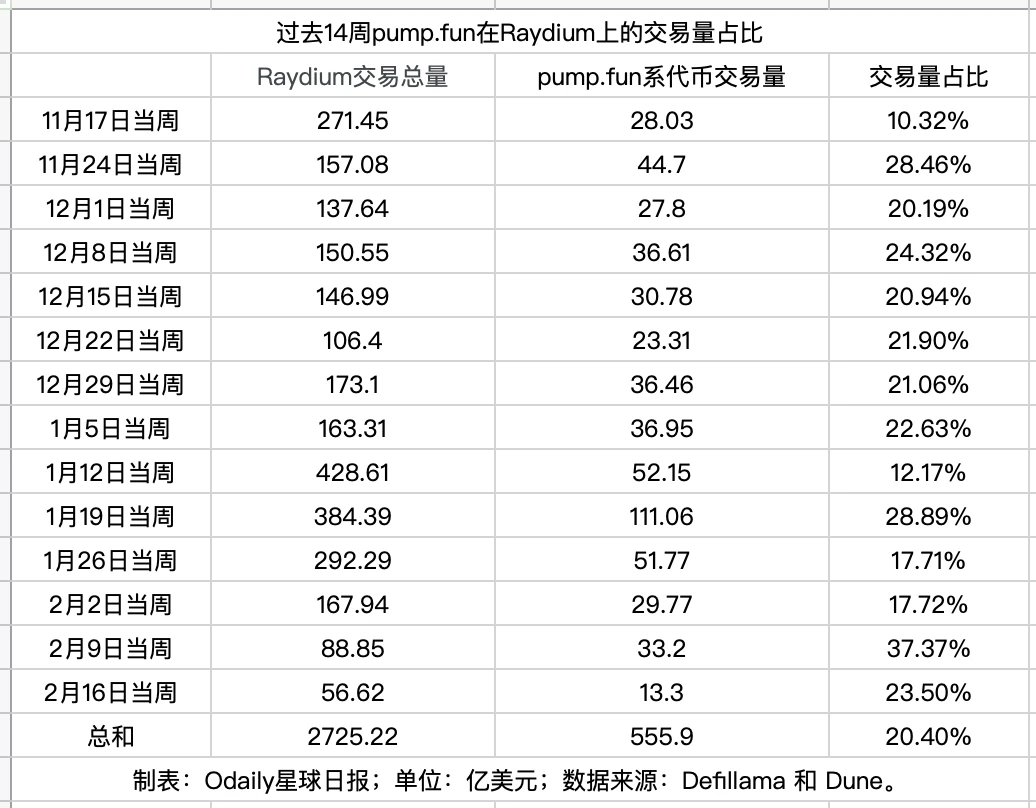 数据剖析 Raydium 到底有多依赖 pump.fun？ 第1张