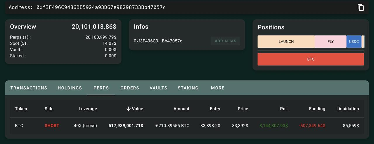 Hyperliquid巨鲸50倍做空赚510万对其会有何影响 第1张 Hyperliquid巨鲸50倍做空赚510万对其会有何影响 第1张
