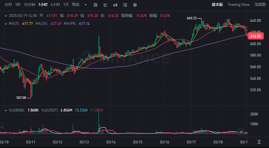 黑客风波再起，OKX暂停DEX，币安赢麻了 第5张