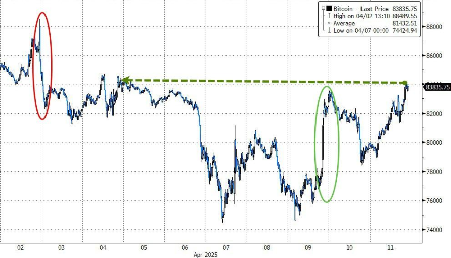 历史性的一周过去了，美股比特币最终都涨了，但市场已经彻底变了 第2张