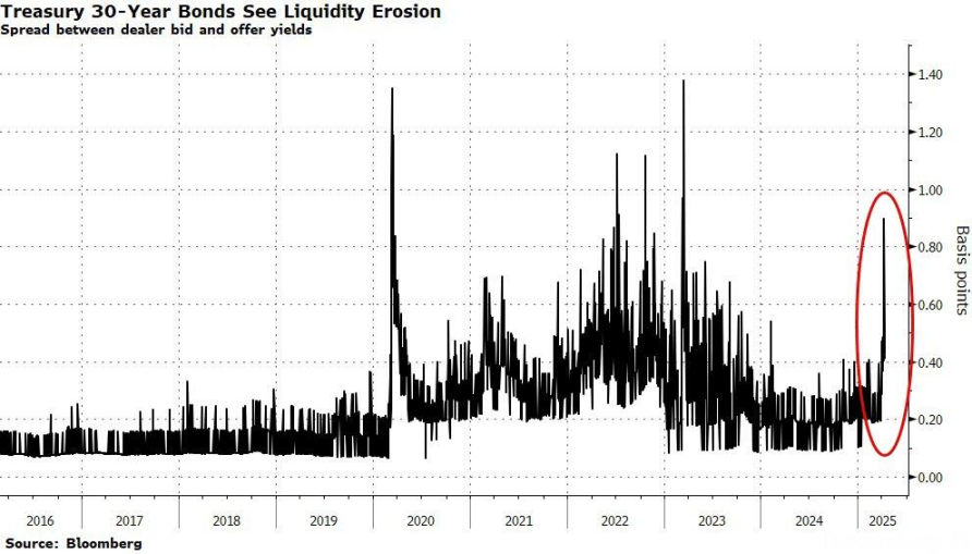 历史性的一周过去了，美股比特币最终都涨了，但市场已经彻底变了 第4张