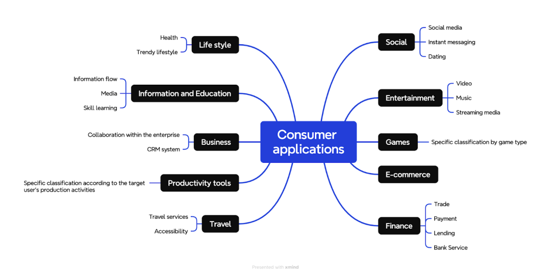 IOSG：Web3消费者应用范式及投资理论思考 第4张