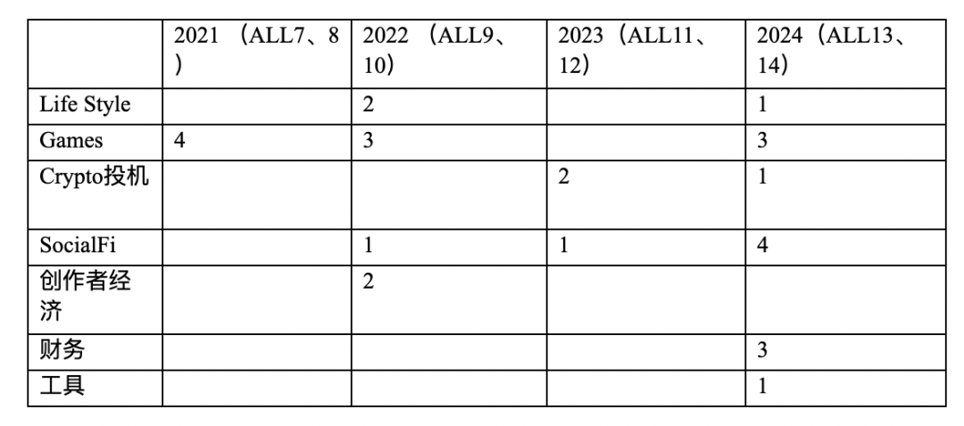 IOSG：Web3消费者应用范式及投资理论思考 第2张