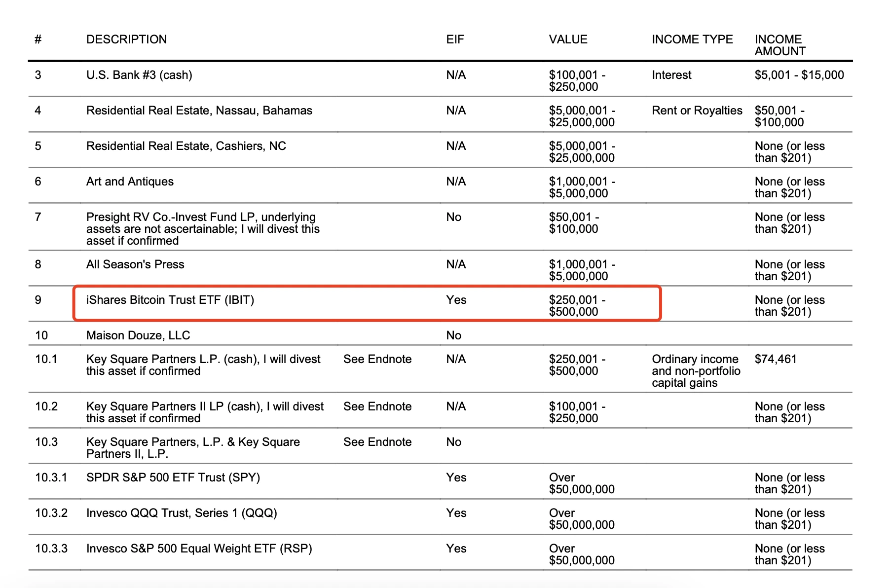 特朗普政府官员加密持仓大揭秘，BTC 仍是众人首选 第2张