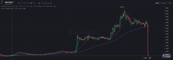 狂飙百倍后闪崩90%,币安和OKX接连回应,“妖币”OM背后究竟是谁? 第3张 狂飙百倍后闪崩90%,币安和OKX接连回应,“妖币”OM背后究竟是谁? 第3张