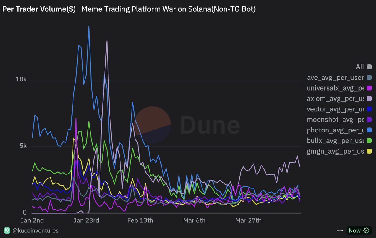 KuCoin Ventures: 链上交易平台激战正酣,有人失守,有人逆势上位 第4张 KuCoin Ventures: 链上交易平台激战正酣,有人失守,有人逆势上位 第4张