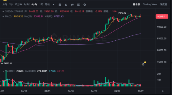 BTC重回9.4万美元,特朗普大办Trump晚宴,牛回速归? 第2张 BTC重回9.4万美元,特朗普大办Trump晚宴,牛回速归? 第2张
