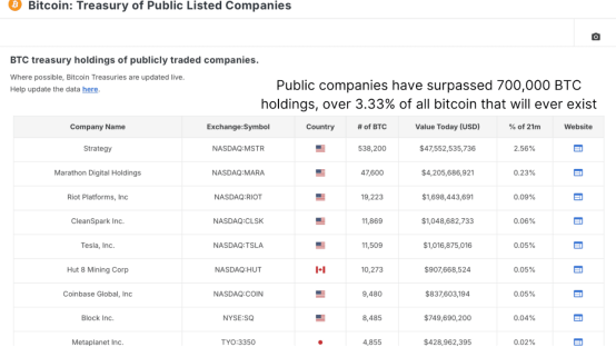 8%的比特币被机构购买,谁在持有巨额比特币? 第2张 8%的比特币被机构购买,谁在持有巨额比特币? 第2张