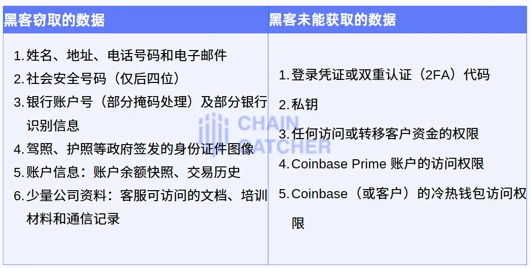 Coinbase 信息泄露或致 4 亿美元损失,KYC 反成黑客金矿? 第2张 Coinbase 信息泄露或致 4 亿美元损失,KYC 反成黑客金矿? 第2张