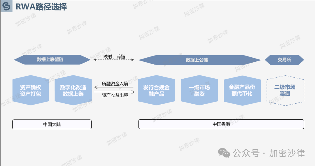 Web3 律师深度解析：大陆企业如何在香港成功发行 RWA 产品？ 第4张