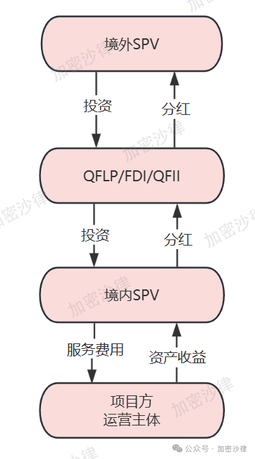 Web3 律师深度解析：大陆企业如何在香港成功发行 RWA 产品？ 第7张