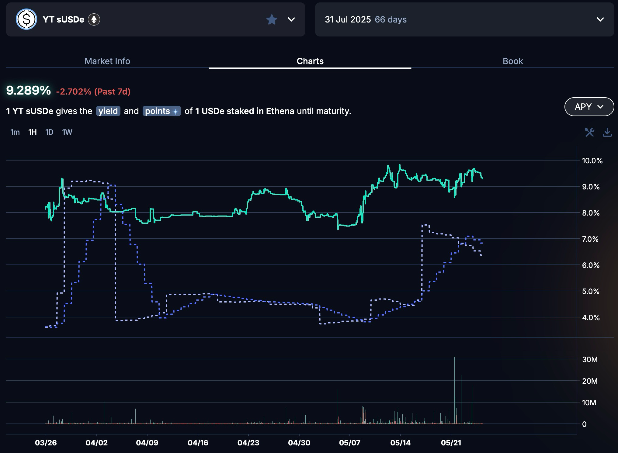 年化 393%:深入剖析 Pendle YT 杠杆积分策略的真实收益率与风险 第4张 年化 393%:深入剖析 Pendle YT 杠杆积分策略的真实收益率与风险 第4张