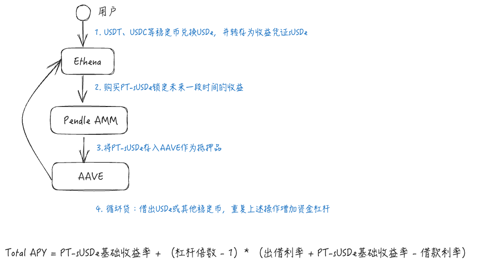 警惕贴现率风险:AAVE、Pendle、Ethena的PT杠杆收益飞轮的机制和风险 第1张 警惕贴现率风险:AAVE、Pendle、Ethena的PT杠杆收益飞轮的机制和风险 第1张