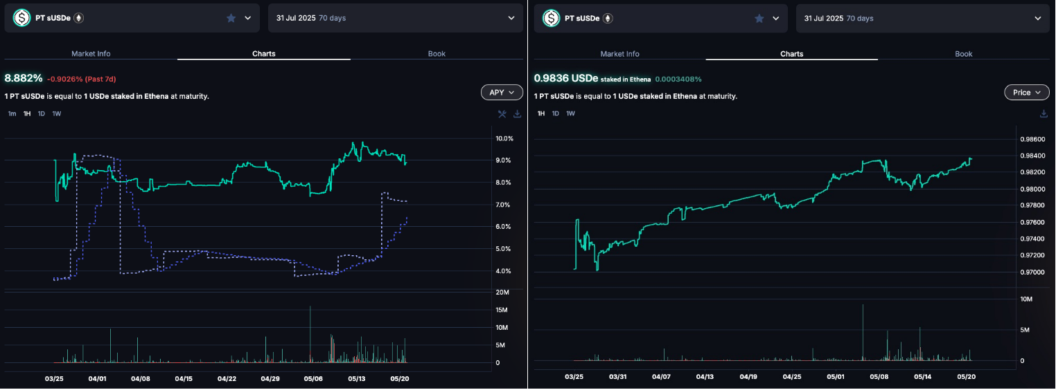 警惕贴现率风险:AAVE、Pendle、Ethena的PT杠杆收益飞轮的机制和风险 第6张 警惕贴现率风险:AAVE、Pendle、Ethena的PT杠杆收益飞轮的机制和风险 第6张