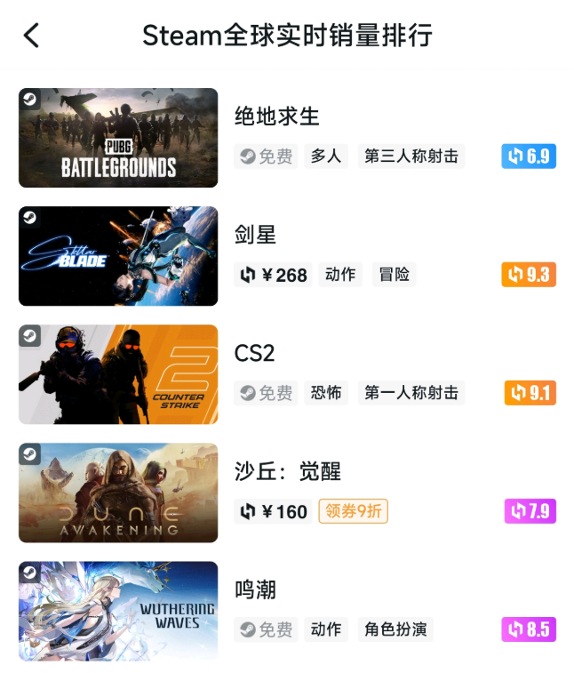 空降总榜第三后,《鸣潮》又一次「打破行业预期」 第3张 空降总榜第三后,《鸣潮》又一次「打破行业预期」 第3张