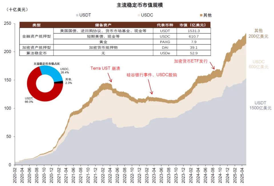 中金解读:稳定币对金融体系的潜在影响 第3张 中金解读:稳定币对金融体系的潜在影响 第3张