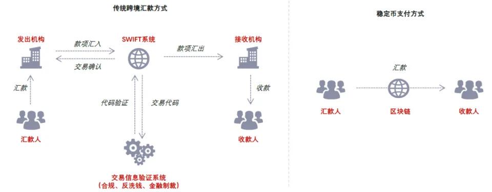 中金解读:稳定币对金融体系的潜在影响 第5张 中金解读:稳定币对金融体系的潜在影响 第5张
