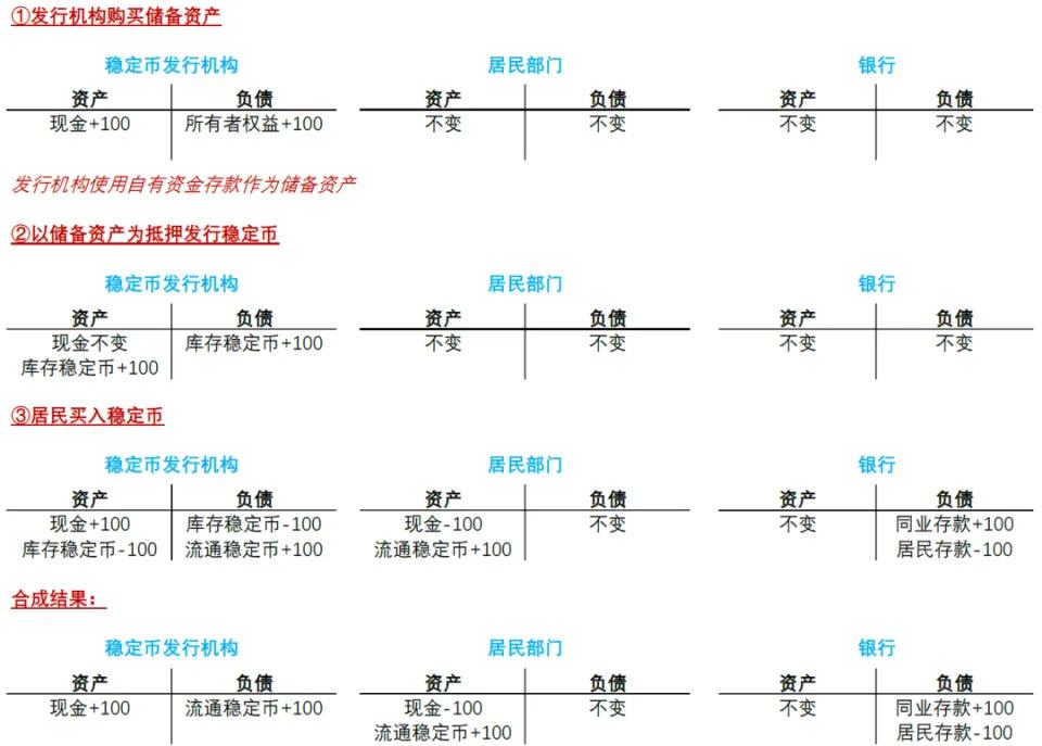 中金解读:稳定币对金融体系的潜在影响 第7张 中金解读:稳定币对金融体系的潜在影响 第7张