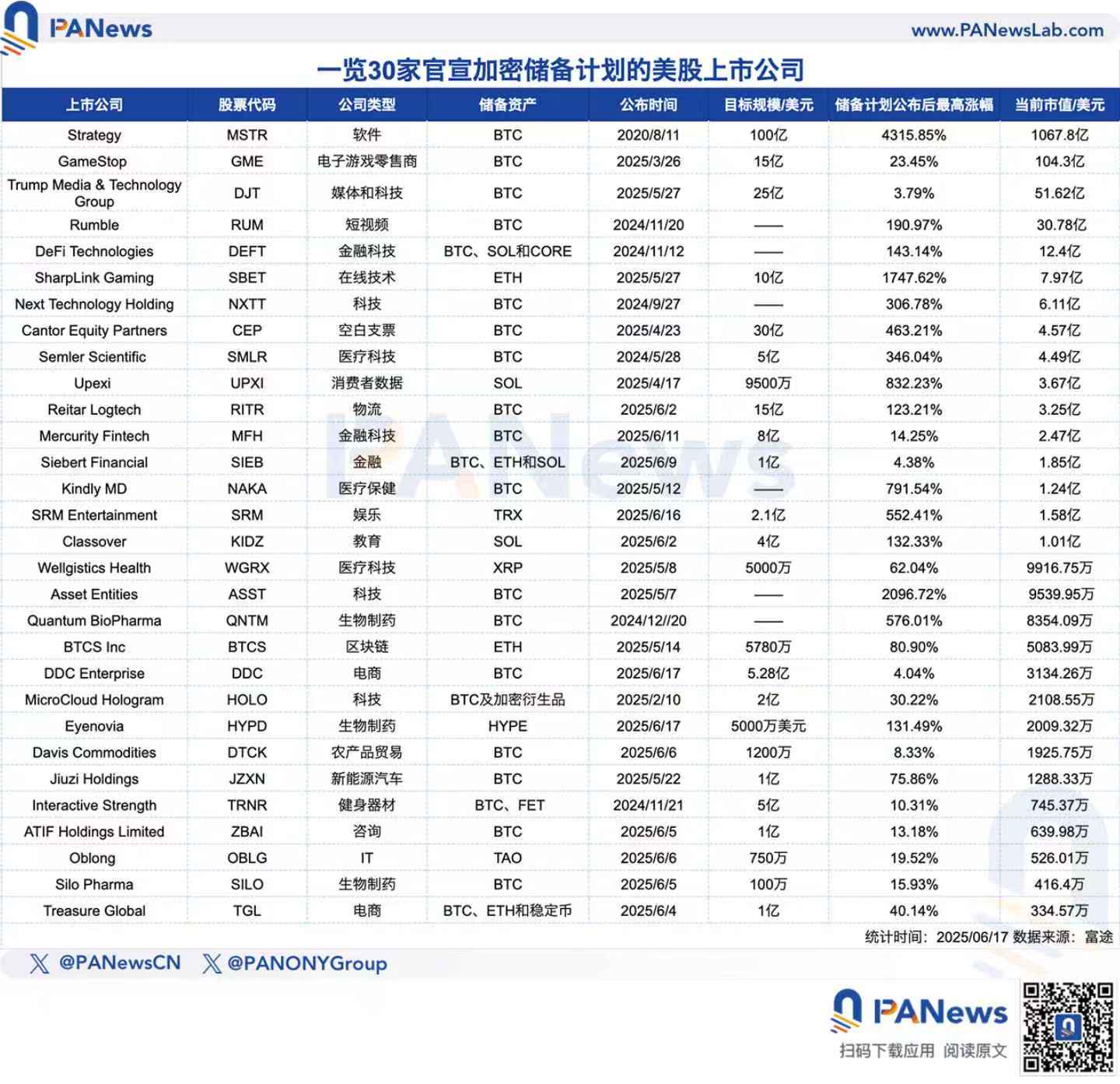 30 家美股上市公司跟风「微策略效应」:中小市值成加密储备主力,股价平均最高暴涨 438% 第1张 30 家美股上市公司跟风「微策略效应」:中小市值成加密储备主力,股价平均最高暴涨 438% 第1张