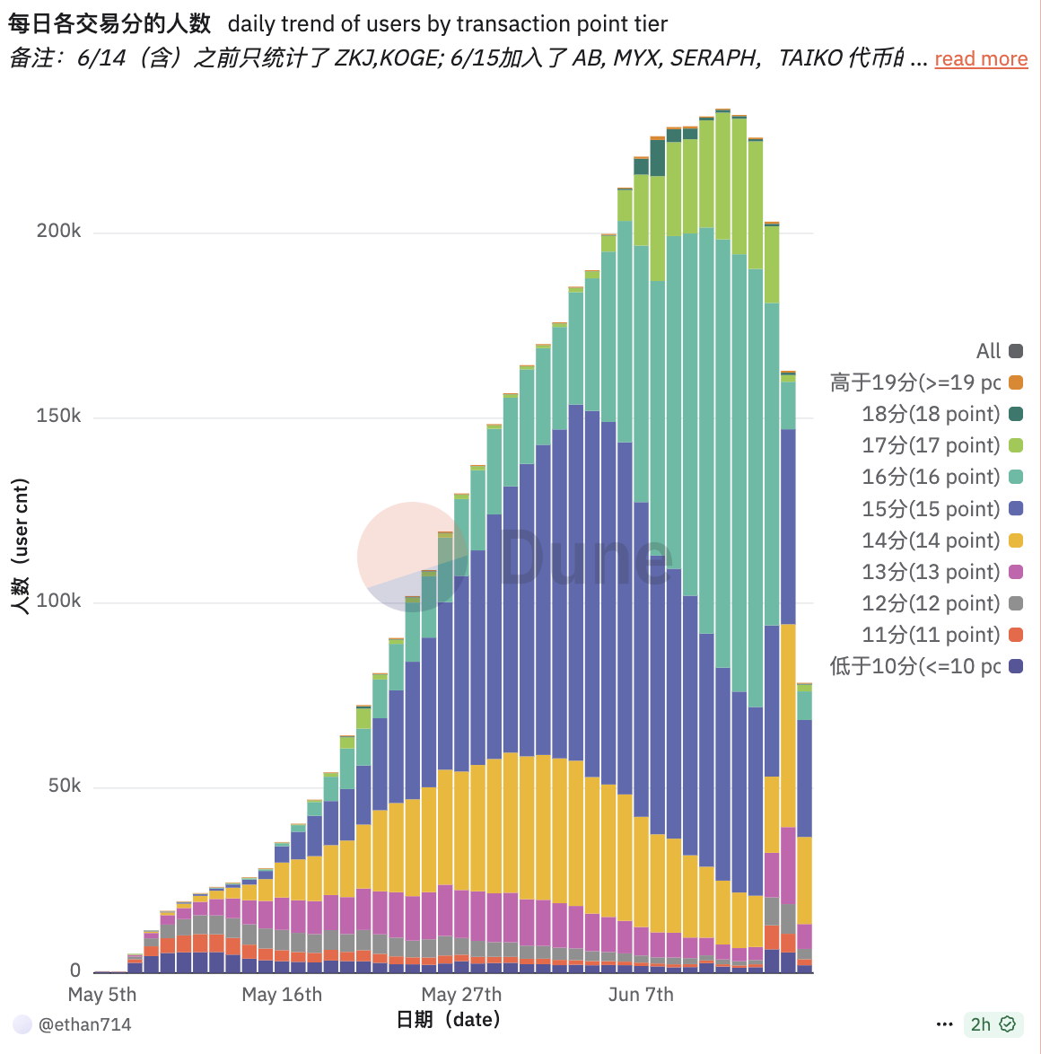 10万人离场,那些在Binance Alpha里亏钱的人 第1张 10万人离场,那些在Binance Alpha里亏钱的人 第1张