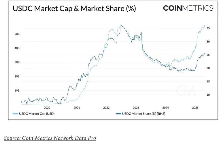 CRCL回调背后,谁捕获了USDC的经济价值? 第4张 CRCL回调背后,谁捕获了USDC的经济价值? 第4张