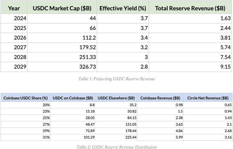 CRCL回调背后,谁捕获了USDC的经济价值? 第6张 CRCL回调背后,谁捕获了USDC的经济价值? 第6张