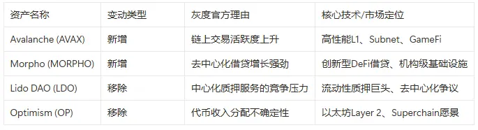 灰度Q3 Top 20加密资产榜单更新，背后反映了什么趋势？ 第2张