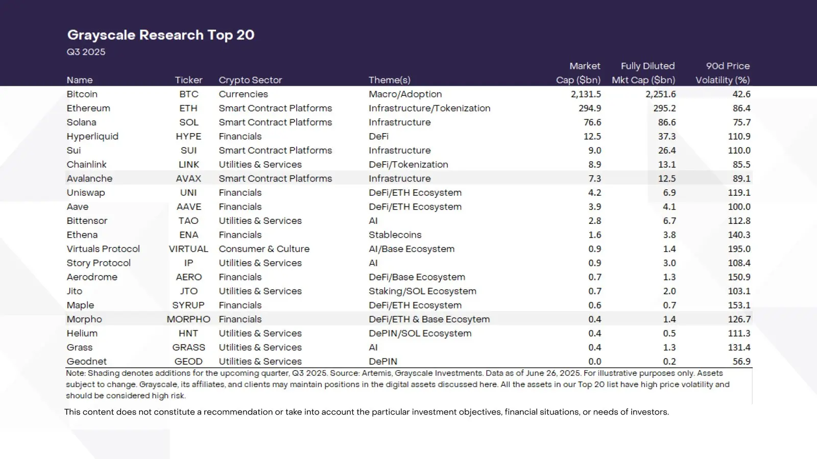 灰度Q3 Top 20加密资产榜单更新，背后反映了什么趋势？ 第1张