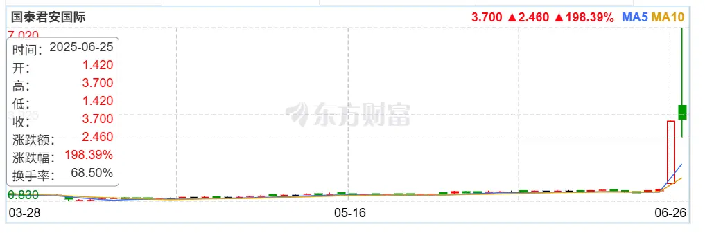国泰君安国际股价暴涨：首家中资券商获批香港虚拟资产交易引发连锁效应 第1张