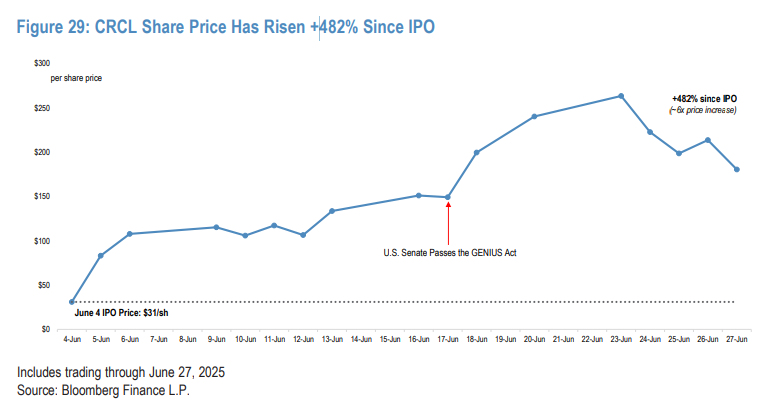 Circle 看空报告来了！摩根大通：盈利模式「剪刀差」吞噬利润，再给 10%「情绪溢价」也只值 80 美元 第1张