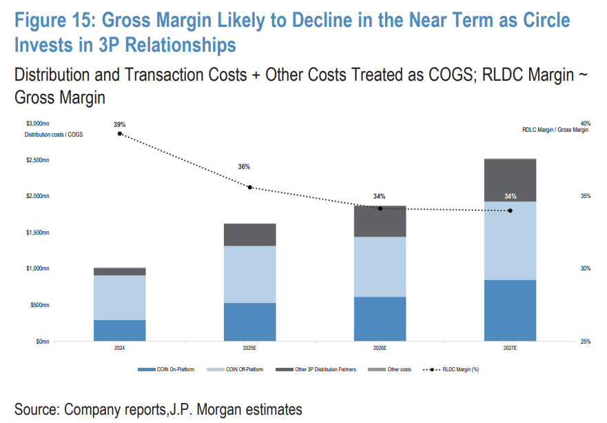 Circle 看空报告来了！摩根大通：盈利模式「剪刀差」吞噬利润，再给 10%「情绪溢价」也只值 80 美元 第2张