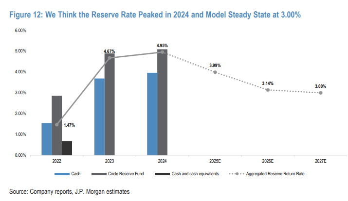 Circle 看空报告来了！摩根大通：盈利模式「剪刀差」吞噬利润，再给 10%「情绪溢价」也只值 80 美元 第3张