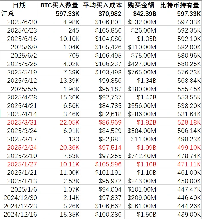 「头号巨鲸」Strategy 暗示暂停增持,BTC 迎来关键转折点? 第2张 「头号巨鲸」Strategy 暗示暂停增持,BTC 迎来关键转折点? 第2张