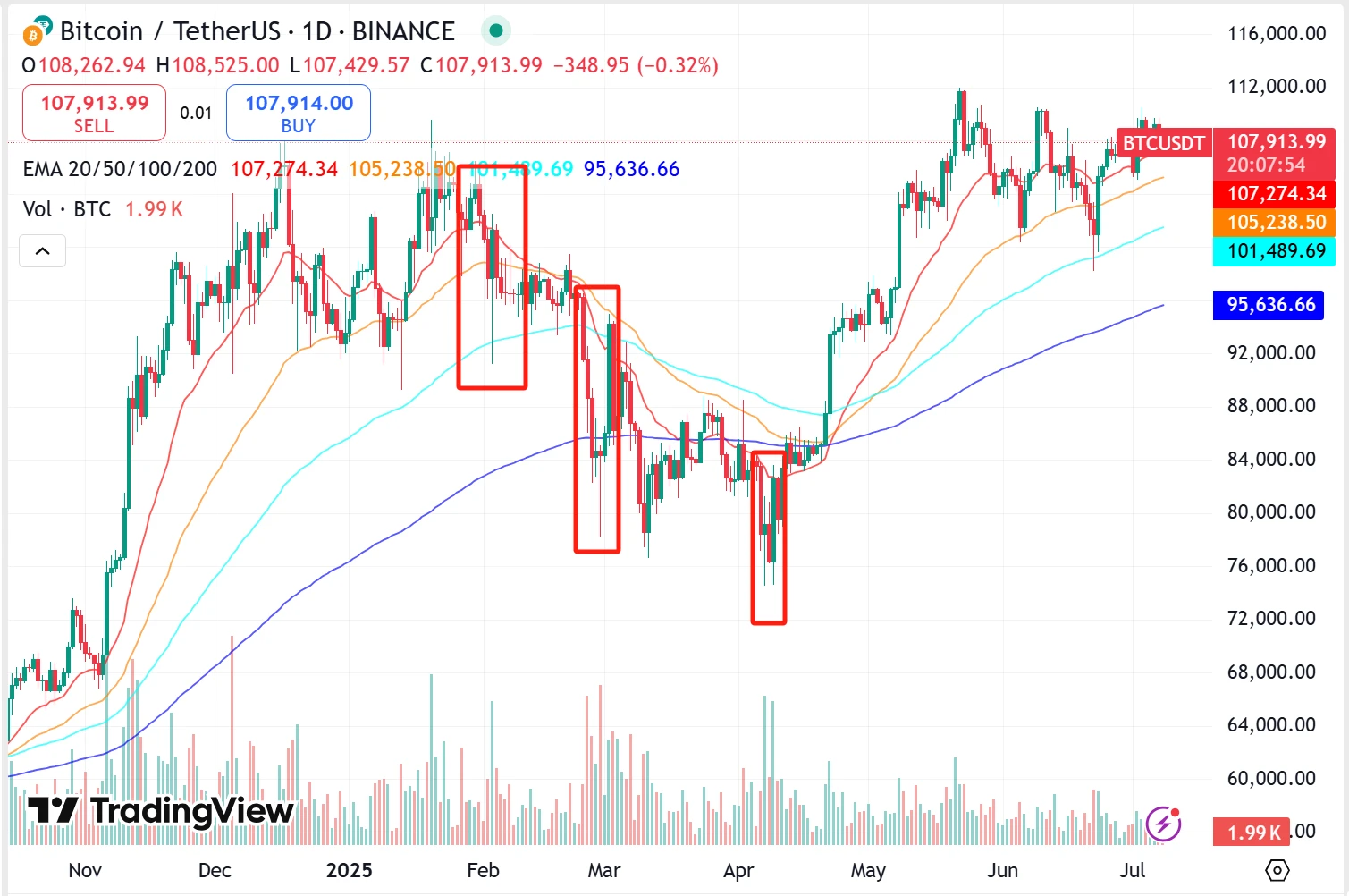 「头号巨鲸」Strategy 暗示暂停增持,BTC 迎来关键转折点? 第3张 「头号巨鲸」Strategy 暗示暂停增持,BTC 迎来关键转折点? 第3张