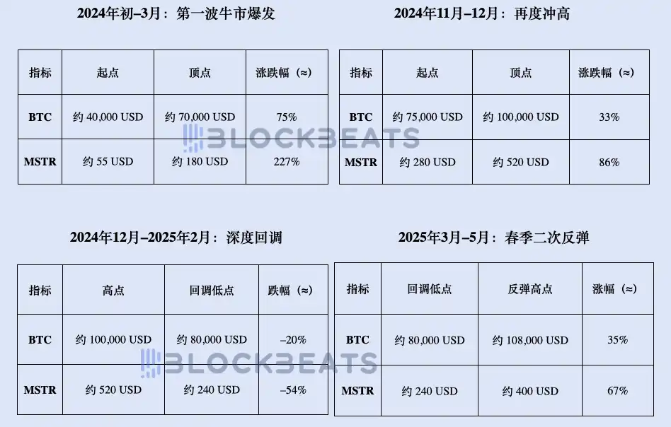 「买币」美股的 2025:疯狂、溢价与套利 第4张 「买币」美股的 2025:疯狂、溢价与套利 第4张