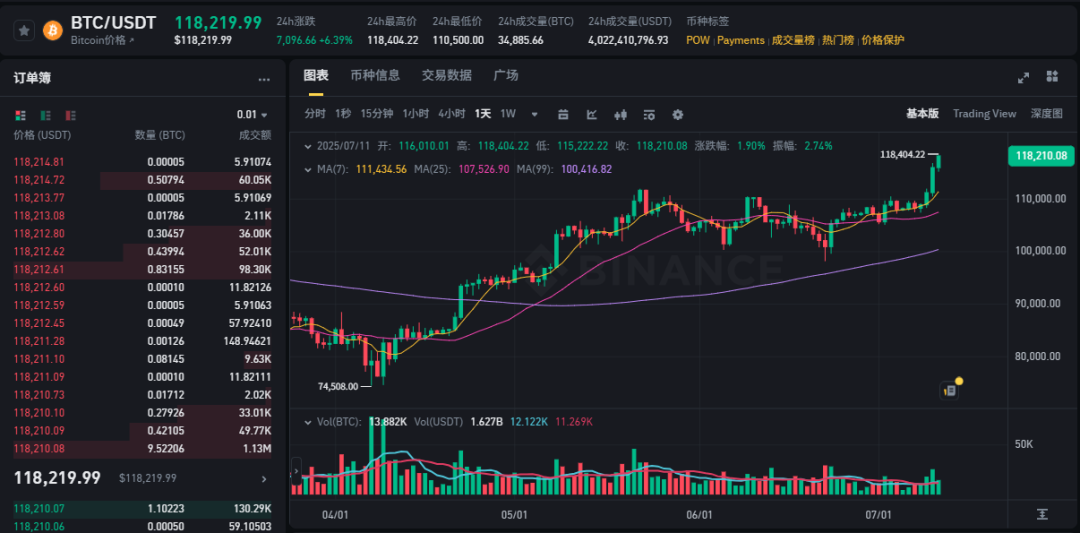 比特币逼近12万美元,加密市场狂热,上涨逻辑在哪? 第3张 比特币逼近12万美元,加密市场狂热,上涨逻辑在哪? 第3张
