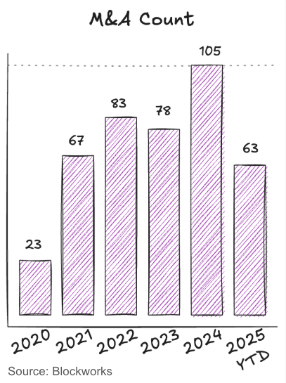 加密风投 2025:融资难背后的新趋势 第4张 加密风投 2025:融资难背后的新趋势 第4张