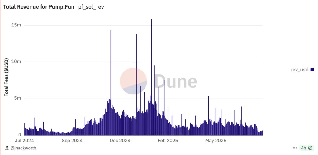 Pump、Bonk、M 三分 Meme,资产发行的两条路径 第2张 Pump、Bonk、M 三分 Meme,资产发行的两条路径 第2张