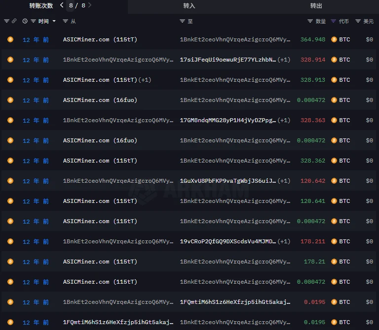 8 万枚 BTC 沉睡 14 年后被激活,真身是谁?会抛售吗? 第1张 8 万枚 BTC 沉睡 14 年后被激活,真身是谁?会抛售吗? 第1张