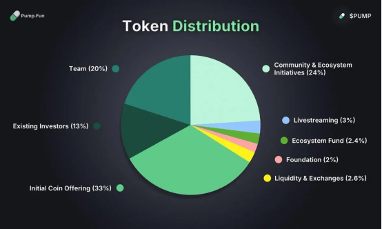 Pump.fun发币，造富了谁？ 第3张
