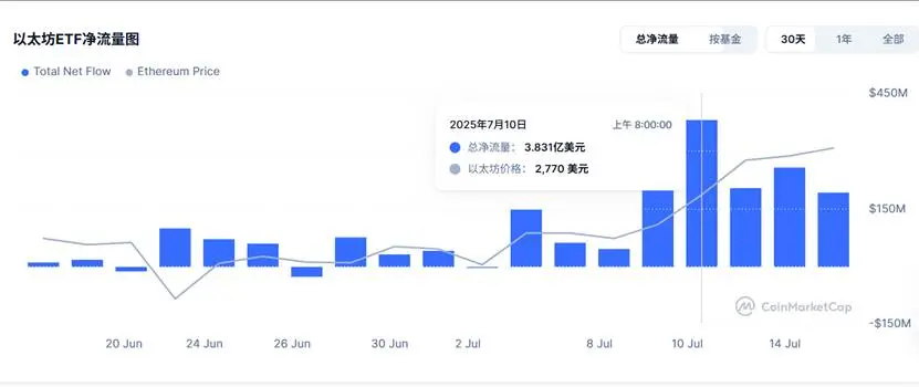 价格坚挺,一文梳理 ETH 四大主要买盘 第2张 价格坚挺,一文梳理 ETH 四大主要买盘 第2张