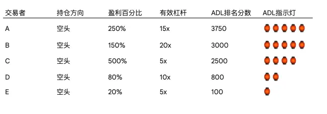 10赌10输？解构永续合约的风险“宿命”与交易所的“不败”之道 第3张