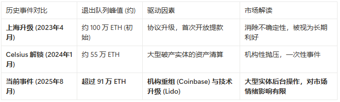 以太坊的“四十亿”提款潮：巨鲸转身，而非散户出逃 第3张