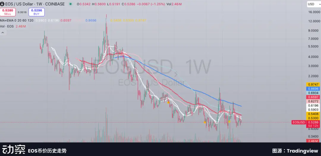 Bullish百亿IPO光鲜的背后，是EOS社区梦碎资本游戏​ 第3张