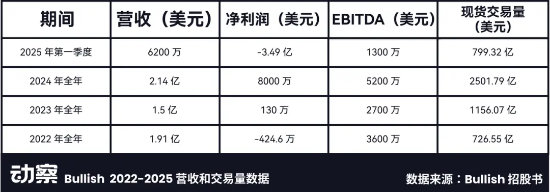 Bullish百亿IPO光鲜的背后，是EOS社区梦碎资本游戏​ 第7张