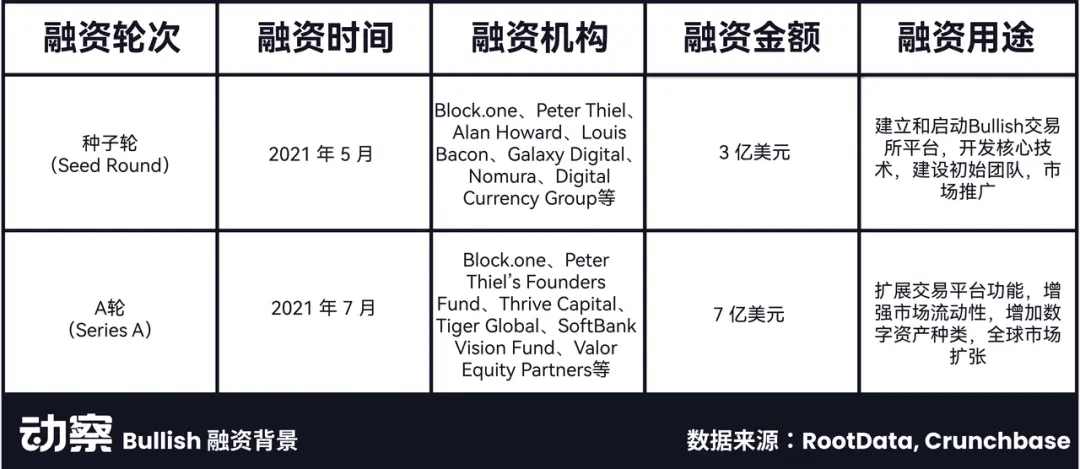Bullish百亿IPO光鲜的背后，是EOS社区梦碎资本游戏​ 第5张